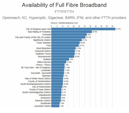Broadband penetration UK